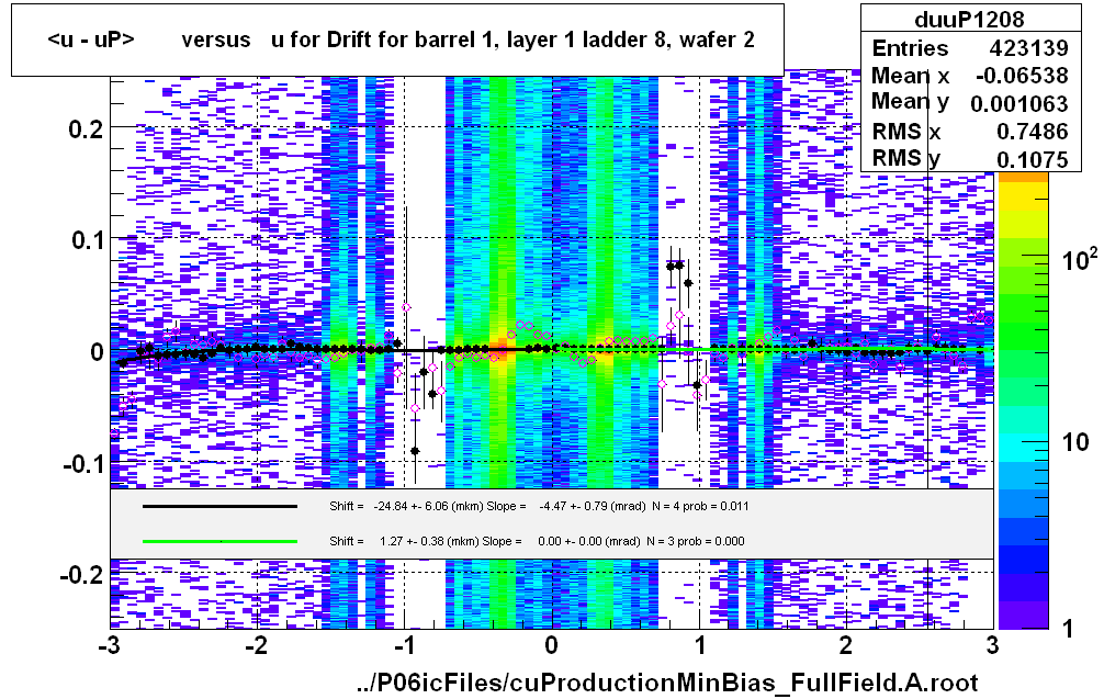 <u - uP>       versus   u for Drift for barrel 1, layer 1 ladder 8, wafer 2