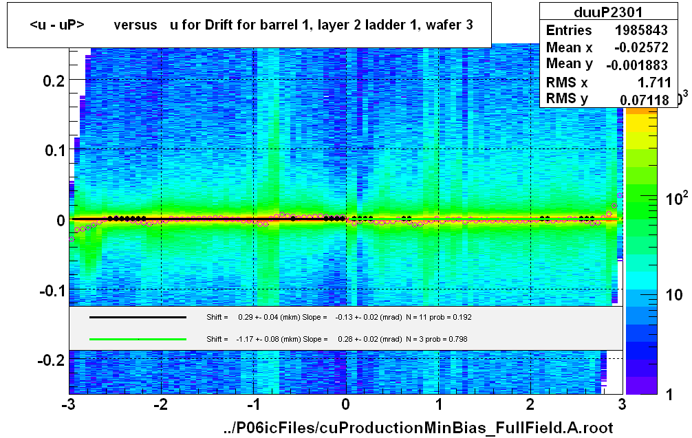 <u - uP>       versus   u for Drift for barrel 1, layer 2 ladder 1, wafer 3