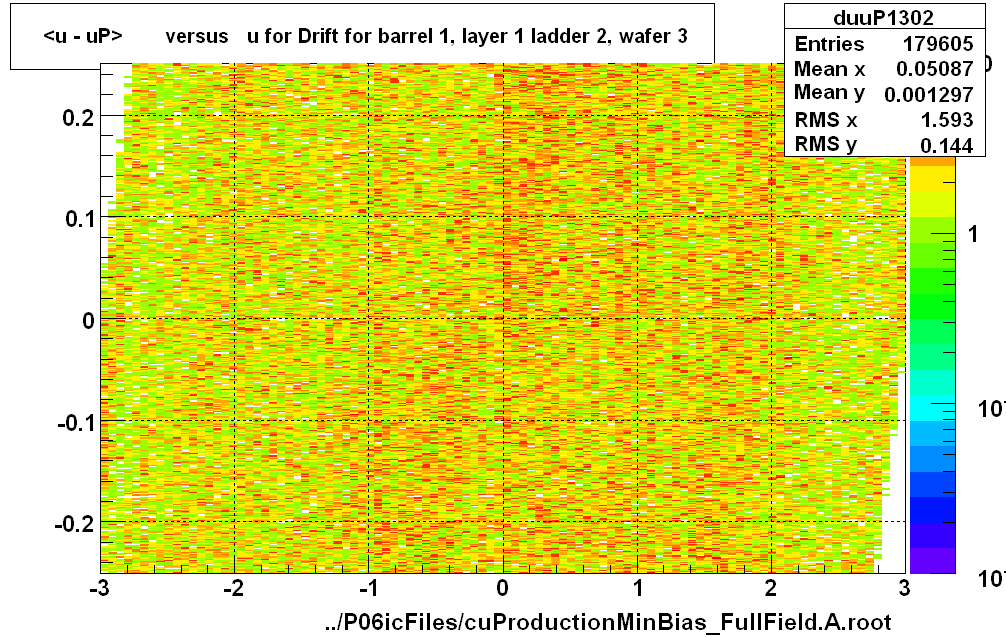 <u - uP>       versus   u for Drift for barrel 1, layer 1 ladder 2, wafer 3