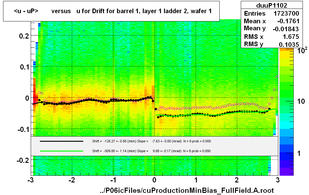 <u - uP>       versus   u for Drift for barrel 1, layer 1 ladder 2, wafer 1