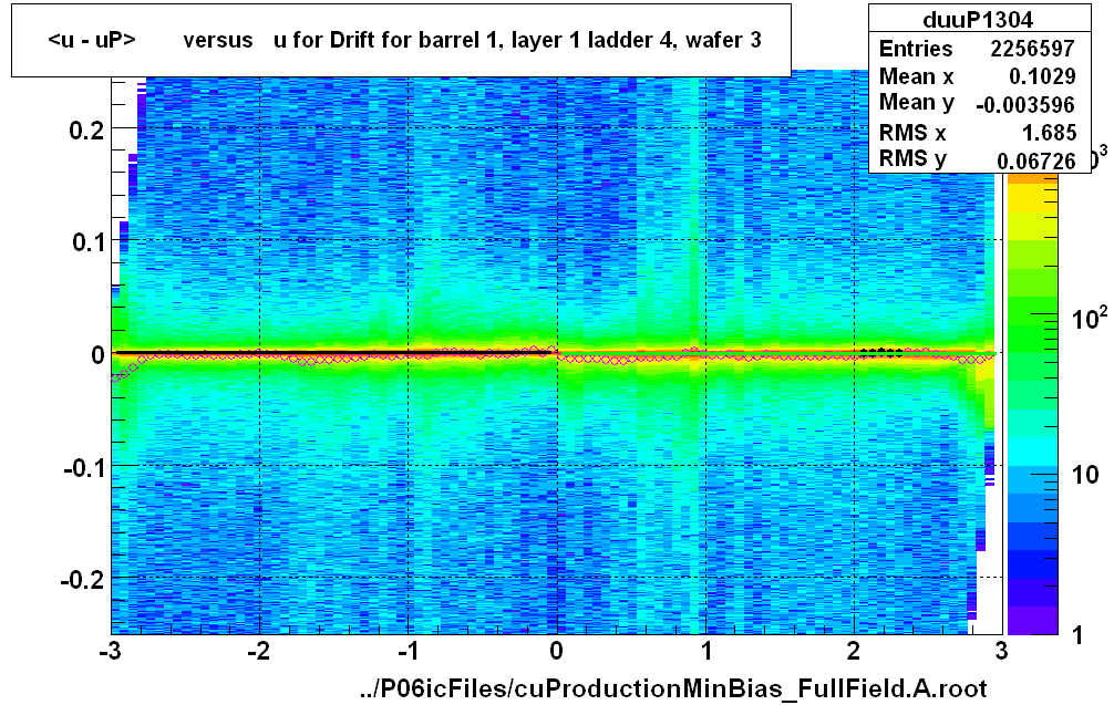 <u - uP>       versus   u for Drift for barrel 1, layer 1 ladder 4, wafer 3