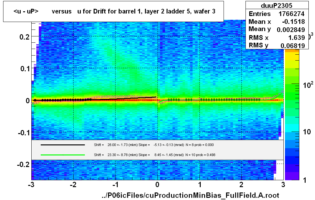 <u - uP>       versus   u for Drift for barrel 1, layer 2 ladder 5, wafer 3