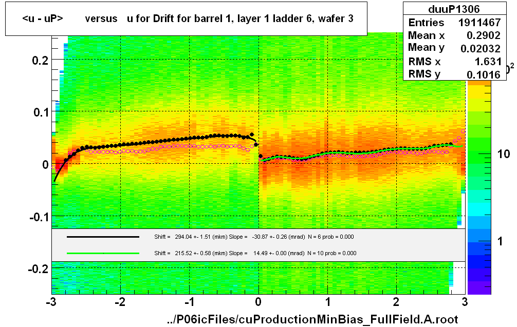 <u - uP>       versus   u for Drift for barrel 1, layer 1 ladder 6, wafer 3