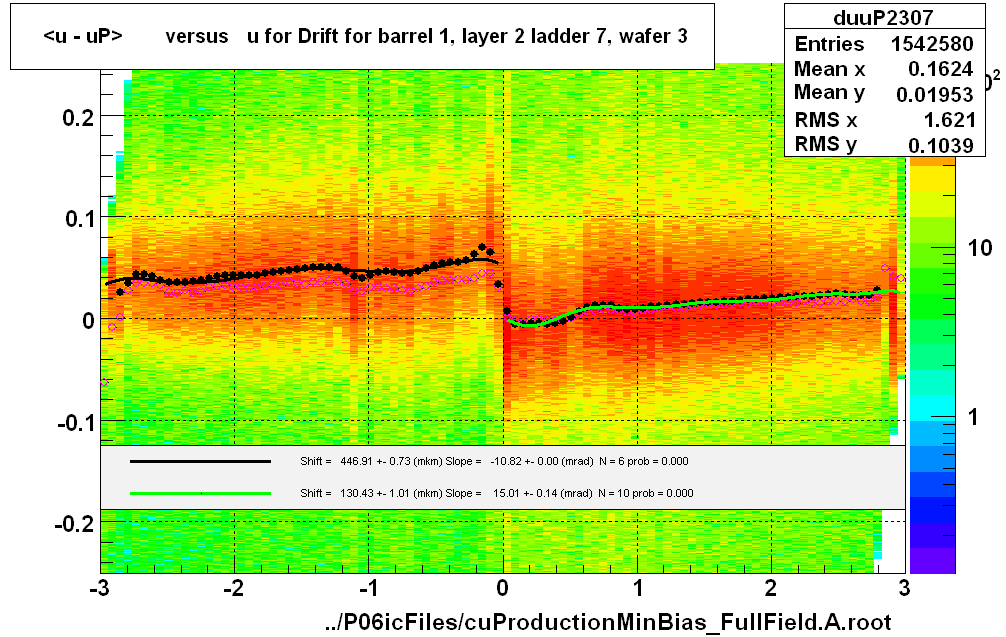 <u - uP>       versus   u for Drift for barrel 1, layer 2 ladder 7, wafer 3