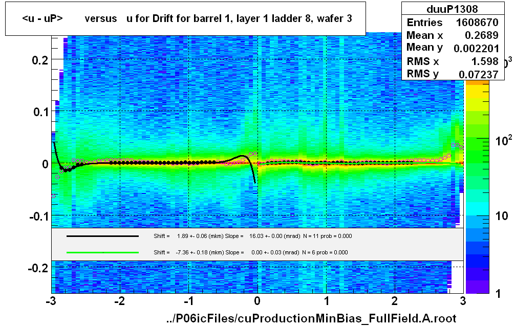 <u - uP>       versus   u for Drift for barrel 1, layer 1 ladder 8, wafer 3