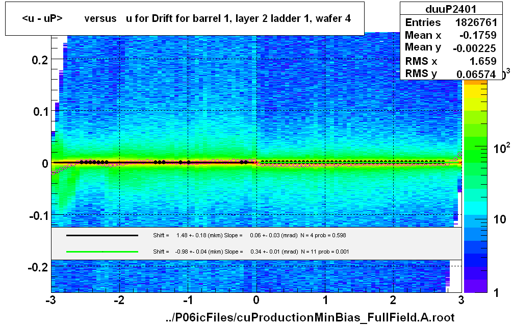 <u - uP>       versus   u for Drift for barrel 1, layer 2 ladder 1, wafer 4