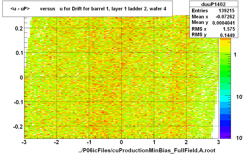 <u - uP>       versus   u for Drift for barrel 1, layer 1 ladder 2, wafer 4