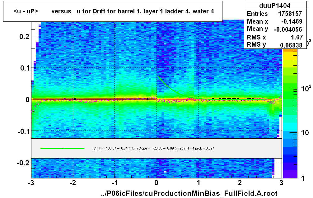 <u - uP>       versus   u for Drift for barrel 1, layer 1 ladder 4, wafer 4