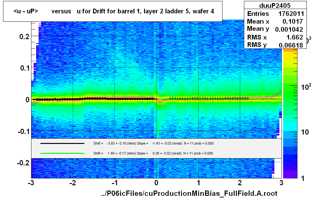 <u - uP>       versus   u for Drift for barrel 1, layer 2 ladder 5, wafer 4