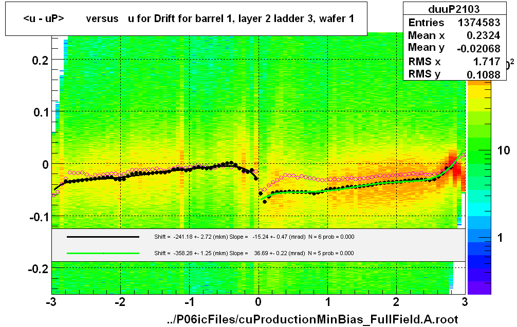 <u - uP>       versus   u for Drift for barrel 1, layer 2 ladder 3, wafer 1