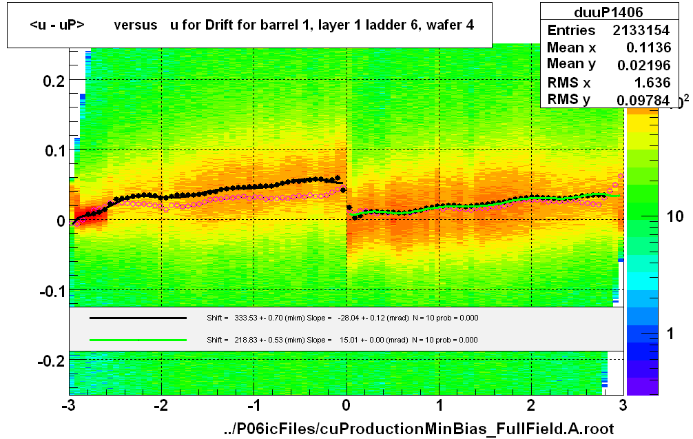 <u - uP>       versus   u for Drift for barrel 1, layer 1 ladder 6, wafer 4