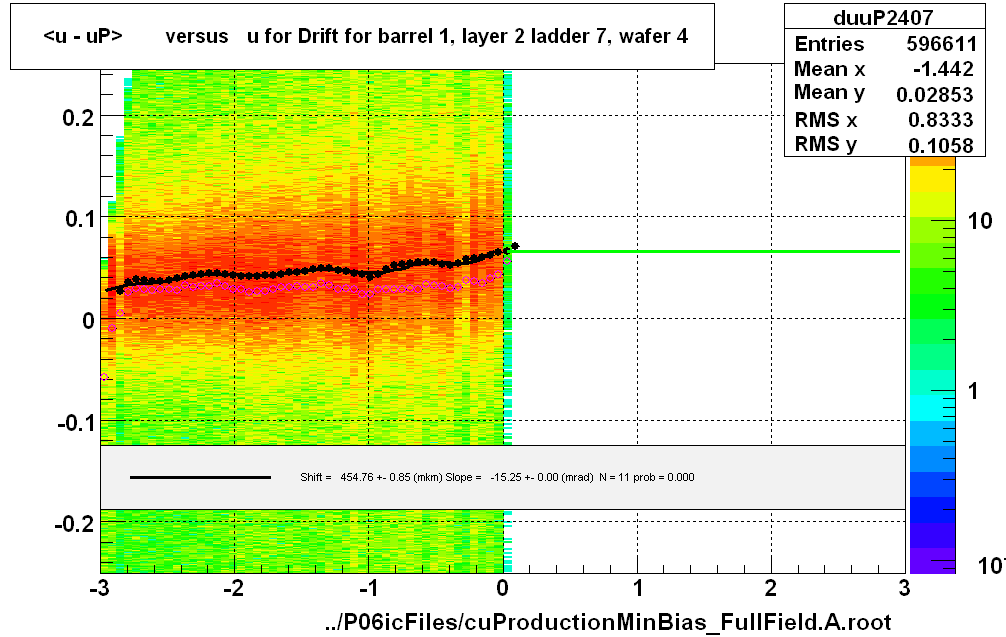 <u - uP>       versus   u for Drift for barrel 1, layer 2 ladder 7, wafer 4