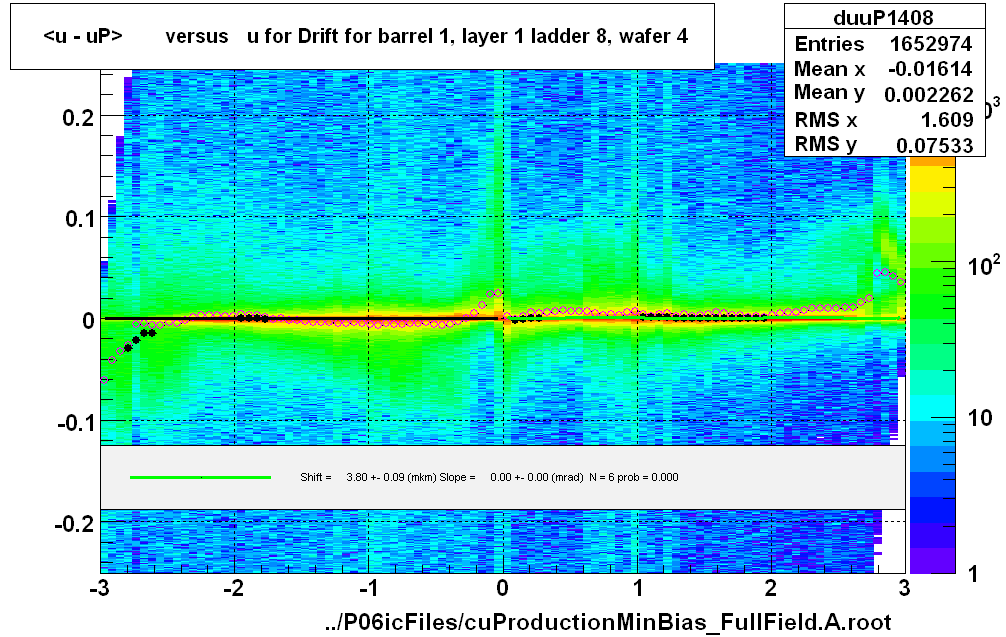 <u - uP>       versus   u for Drift for barrel 1, layer 1 ladder 8, wafer 4