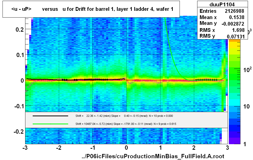 <u - uP>       versus   u for Drift for barrel 1, layer 1 ladder 4, wafer 1