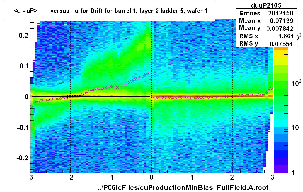 <u - uP>       versus   u for Drift for barrel 1, layer 2 ladder 5, wafer 1