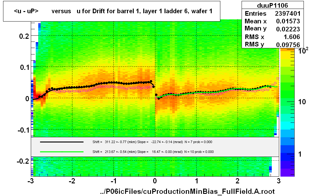 <u - uP>       versus   u for Drift for barrel 1, layer 1 ladder 6, wafer 1