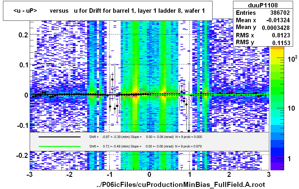 <u - uP>       versus   u for Drift for barrel 1, layer 1 ladder 8, wafer 1