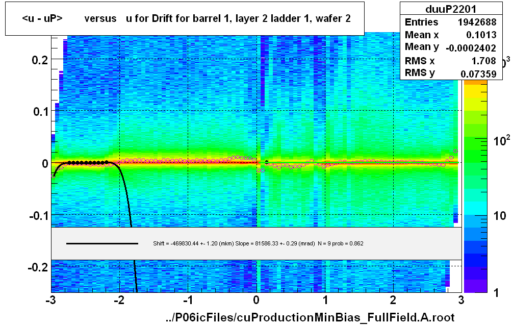 <u - uP>       versus   u for Drift for barrel 1, layer 2 ladder 1, wafer 2