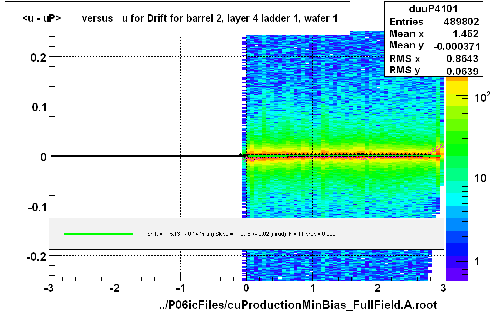 <u - uP>       versus   u for Drift for barrel 2, layer 4 ladder 1, wafer 1