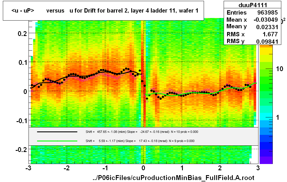 <u - uP>       versus   u for Drift for barrel 2, layer 4 ladder 11, wafer 1