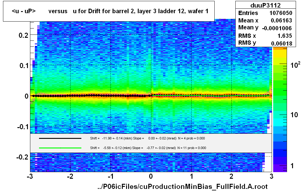 <u - uP>       versus   u for Drift for barrel 2, layer 3 ladder 12, wafer 1