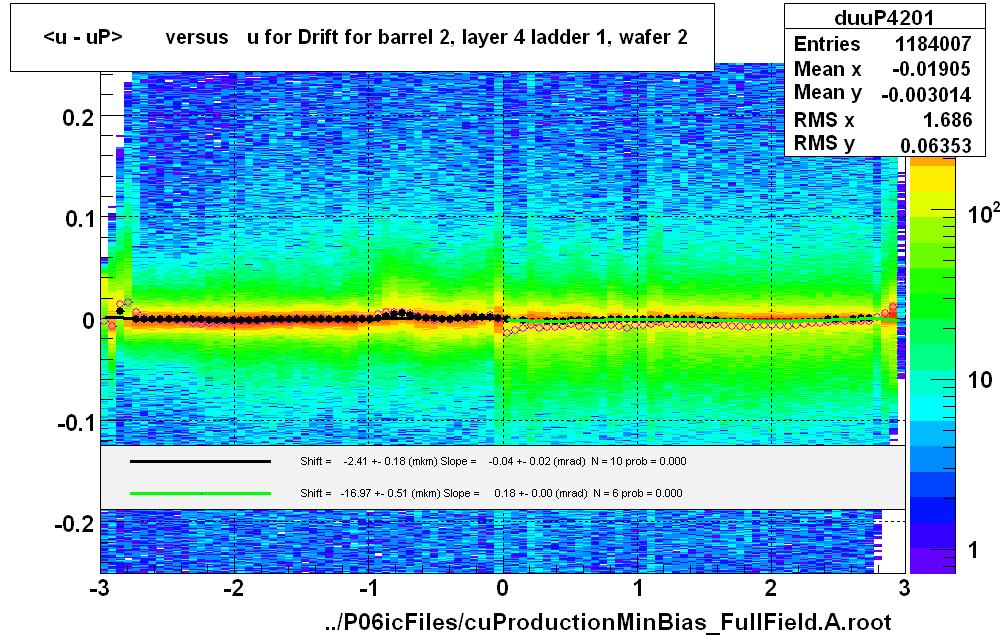 <u - uP>       versus   u for Drift for barrel 2, layer 4 ladder 1, wafer 2