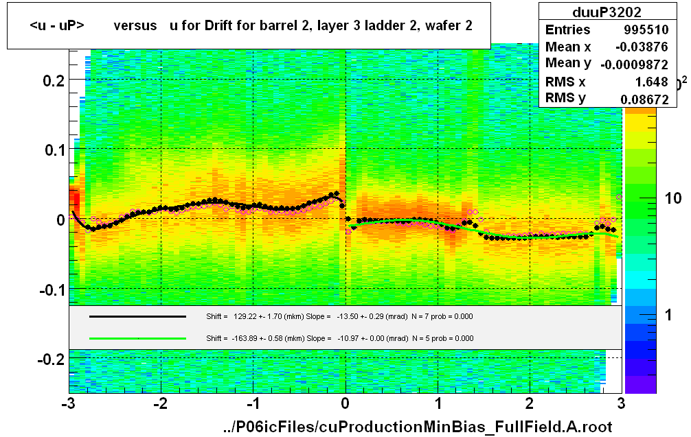 <u - uP>       versus   u for Drift for barrel 2, layer 3 ladder 2, wafer 2