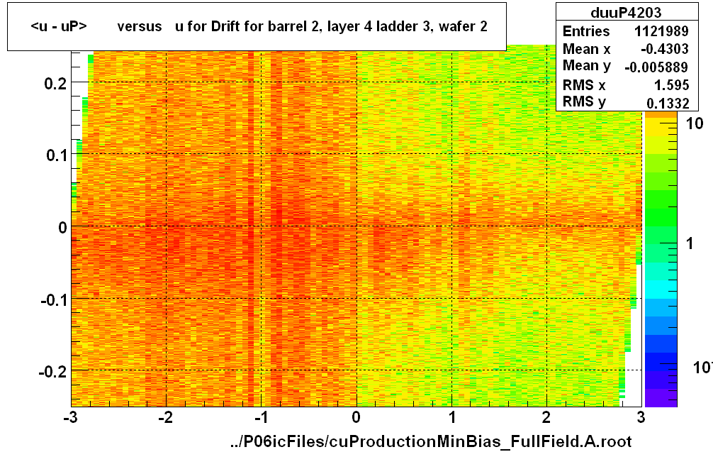 <u - uP>       versus   u for Drift for barrel 2, layer 4 ladder 3, wafer 2