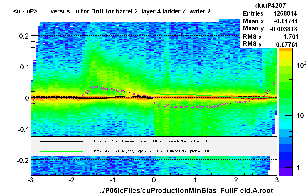 <u - uP>       versus   u for Drift for barrel 2, layer 4 ladder 7, wafer 2