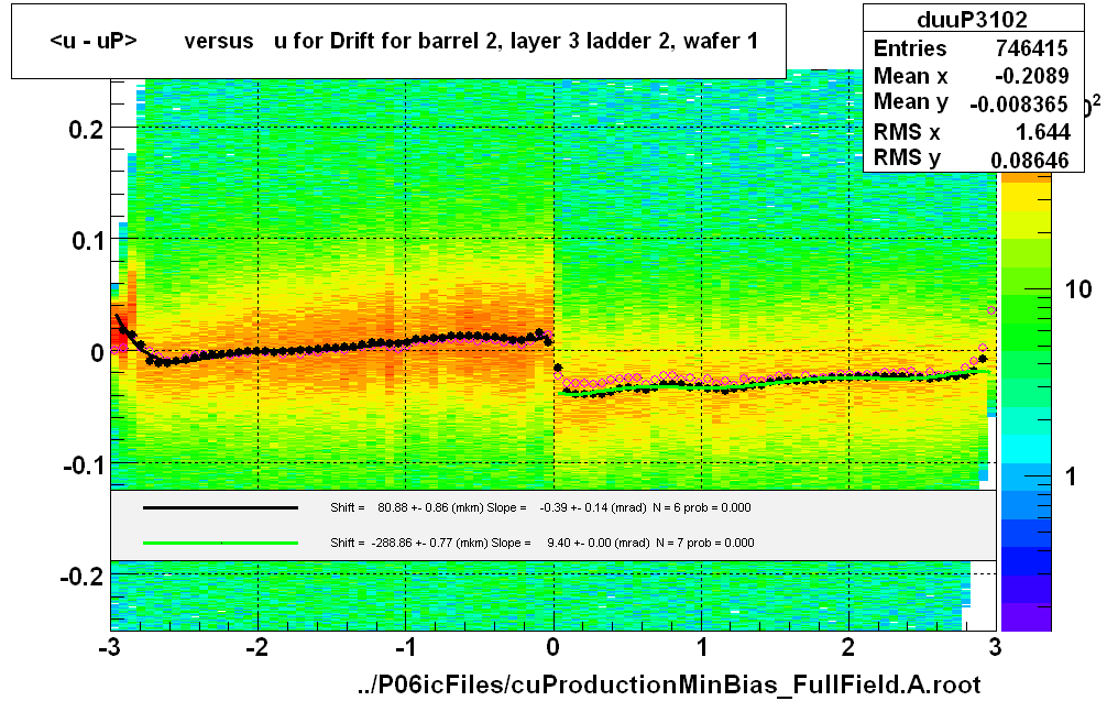 <u - uP>       versus   u for Drift for barrel 2, layer 3 ladder 2, wafer 1