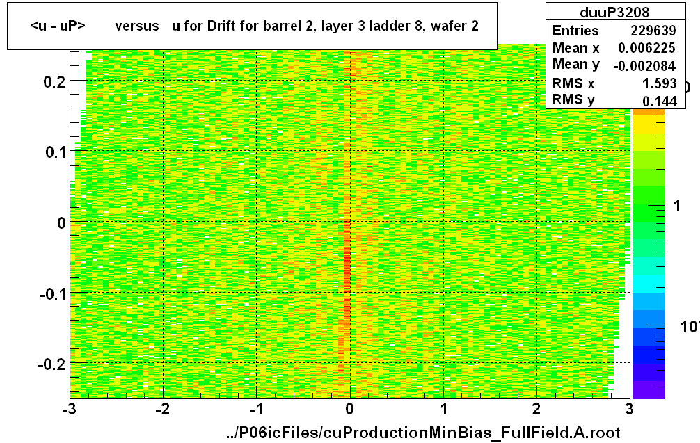 <u - uP>       versus   u for Drift for barrel 2, layer 3 ladder 8, wafer 2