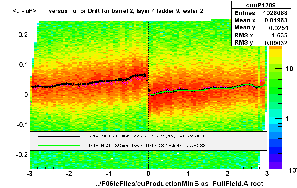 <u - uP>       versus   u for Drift for barrel 2, layer 4 ladder 9, wafer 2