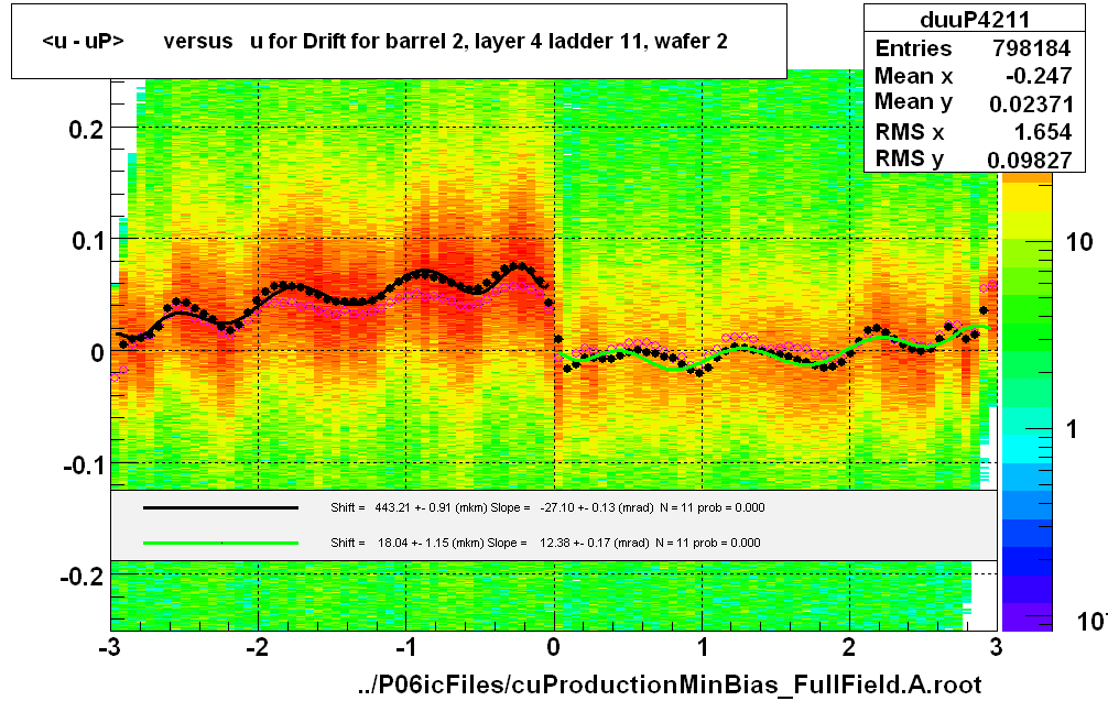 <u - uP>       versus   u for Drift for barrel 2, layer 4 ladder 11, wafer 2