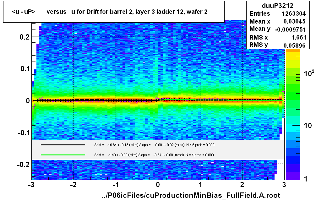 <u - uP>       versus   u for Drift for barrel 2, layer 3 ladder 12, wafer 2