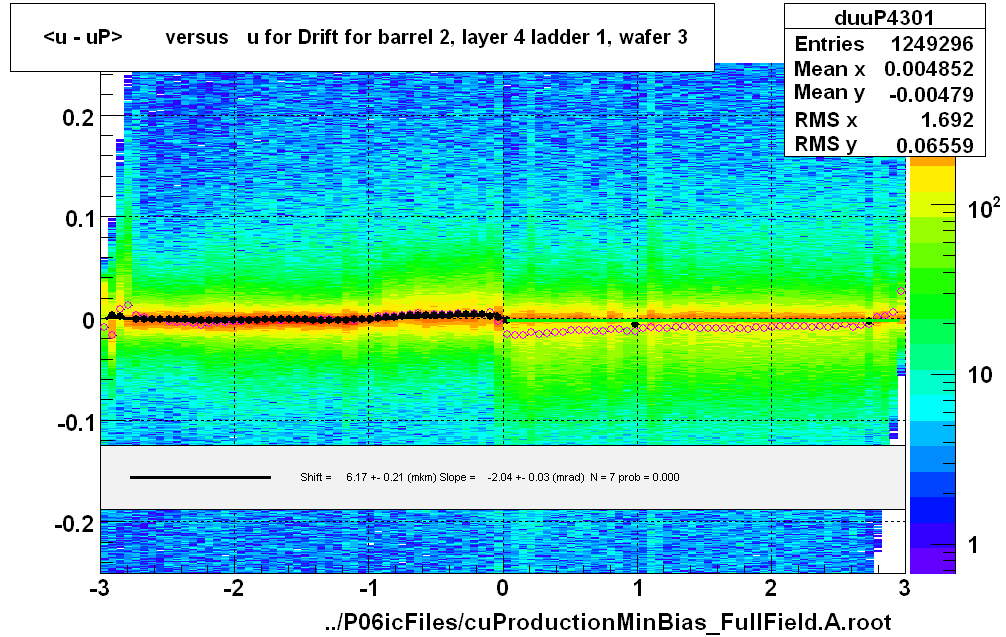 <u - uP>       versus   u for Drift for barrel 2, layer 4 ladder 1, wafer 3