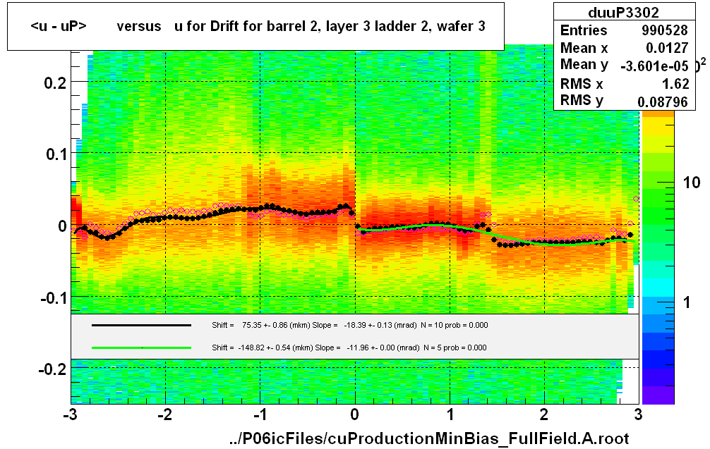 <u - uP>       versus   u for Drift for barrel 2, layer 3 ladder 2, wafer 3