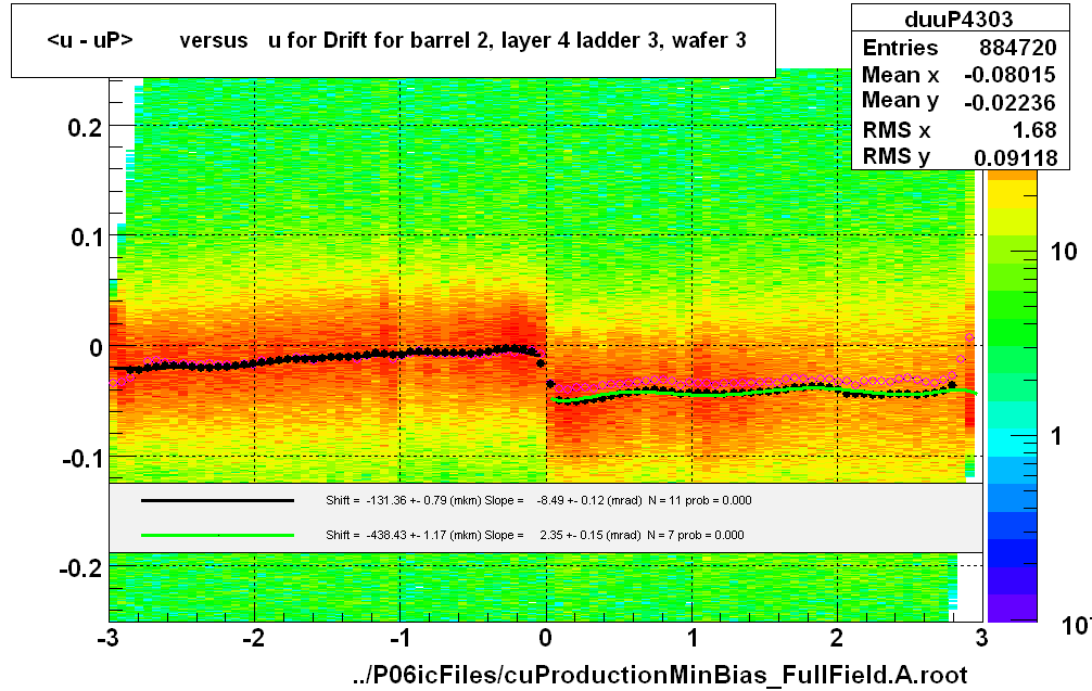 <u - uP>       versus   u for Drift for barrel 2, layer 4 ladder 3, wafer 3