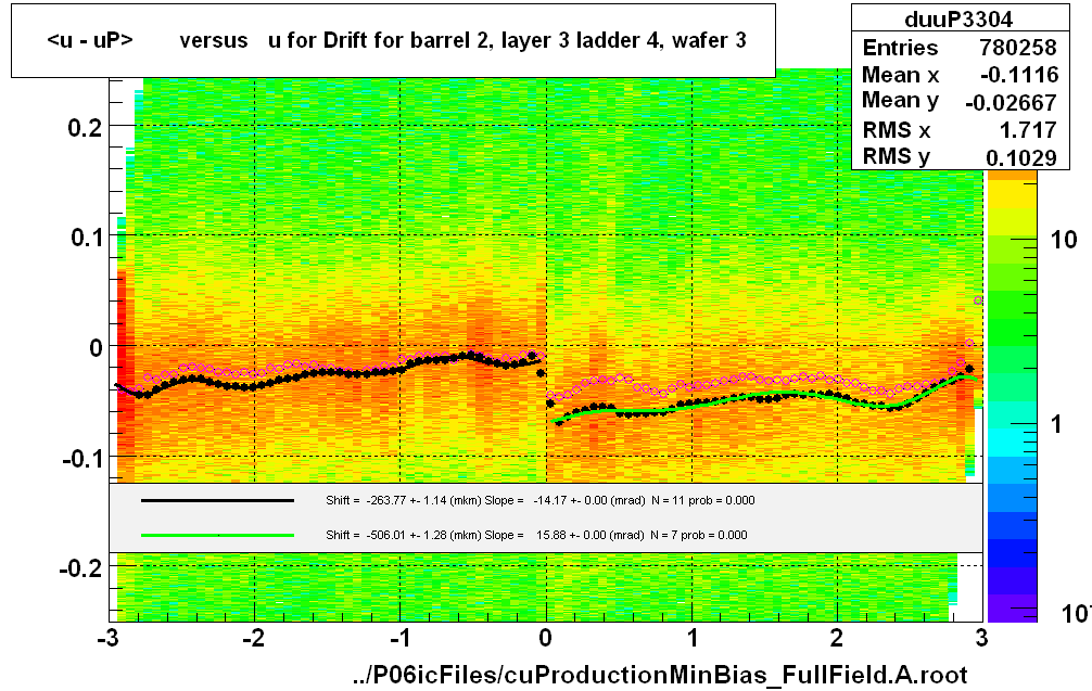 <u - uP>       versus   u for Drift for barrel 2, layer 3 ladder 4, wafer 3