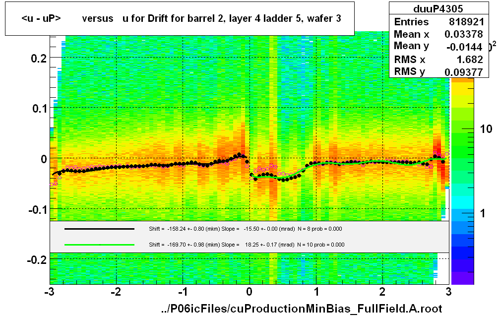 <u - uP>       versus   u for Drift for barrel 2, layer 4 ladder 5, wafer 3