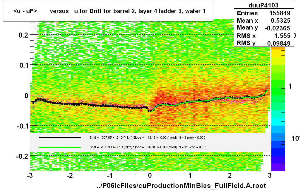 <u - uP>       versus   u for Drift for barrel 2, layer 4 ladder 3, wafer 1