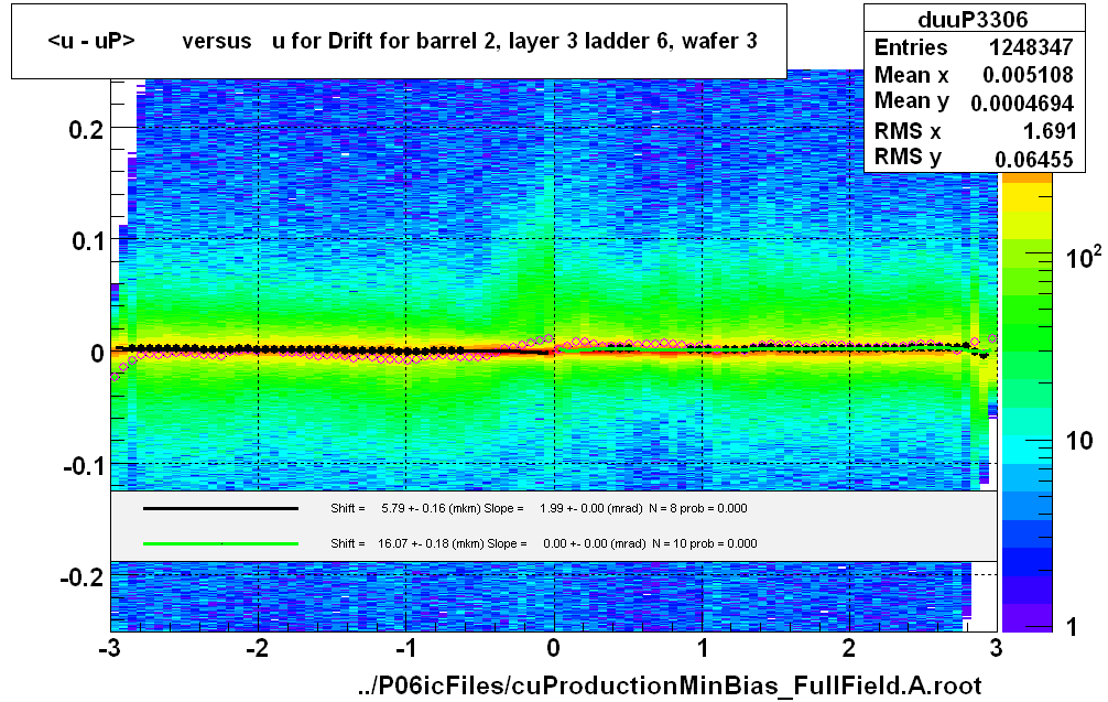 <u - uP>       versus   u for Drift for barrel 2, layer 3 ladder 6, wafer 3