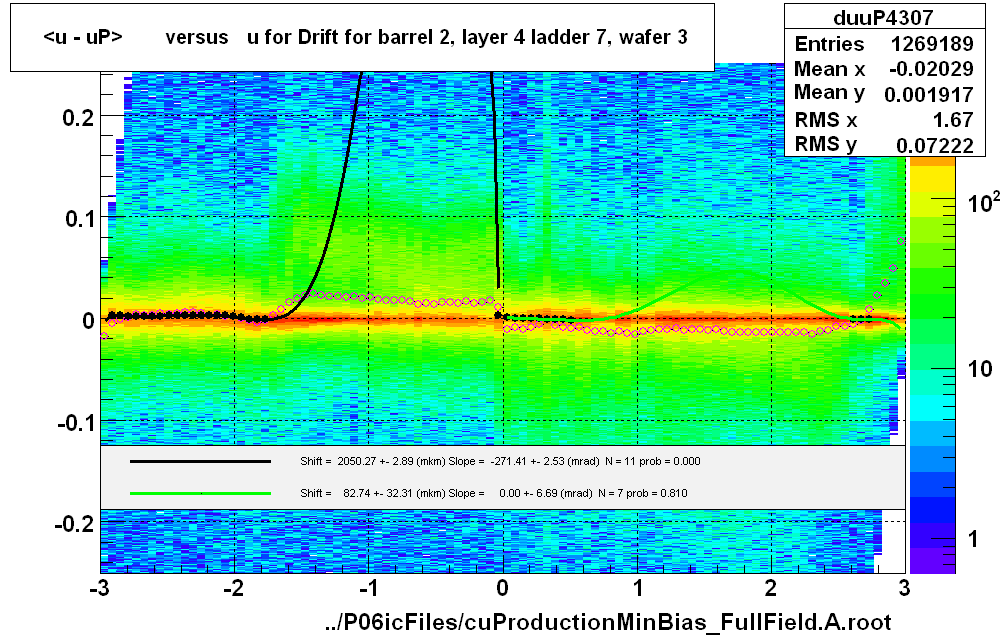 <u - uP>       versus   u for Drift for barrel 2, layer 4 ladder 7, wafer 3