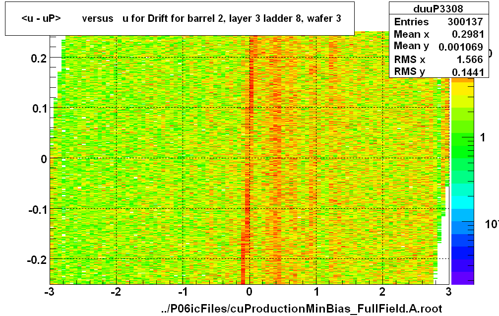 <u - uP>       versus   u for Drift for barrel 2, layer 3 ladder 8, wafer 3