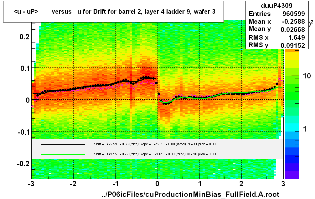 <u - uP>       versus   u for Drift for barrel 2, layer 4 ladder 9, wafer 3