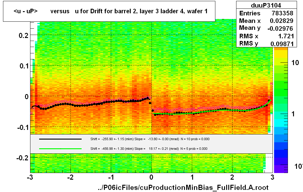 <u - uP>       versus   u for Drift for barrel 2, layer 3 ladder 4, wafer 1