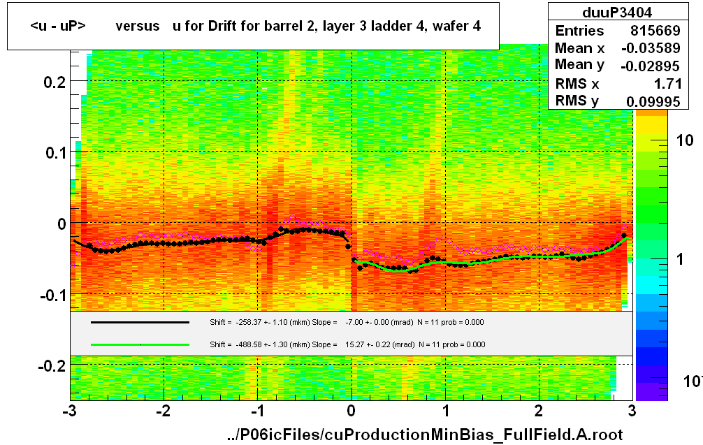 <u - uP>       versus   u for Drift for barrel 2, layer 3 ladder 4, wafer 4