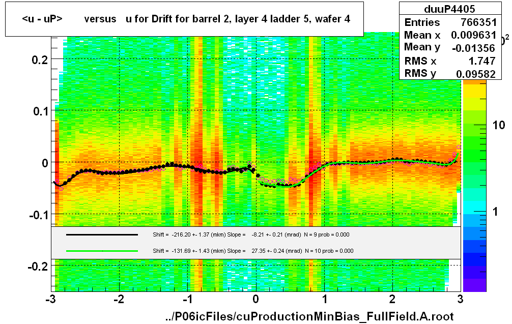 <u - uP>       versus   u for Drift for barrel 2, layer 4 ladder 5, wafer 4