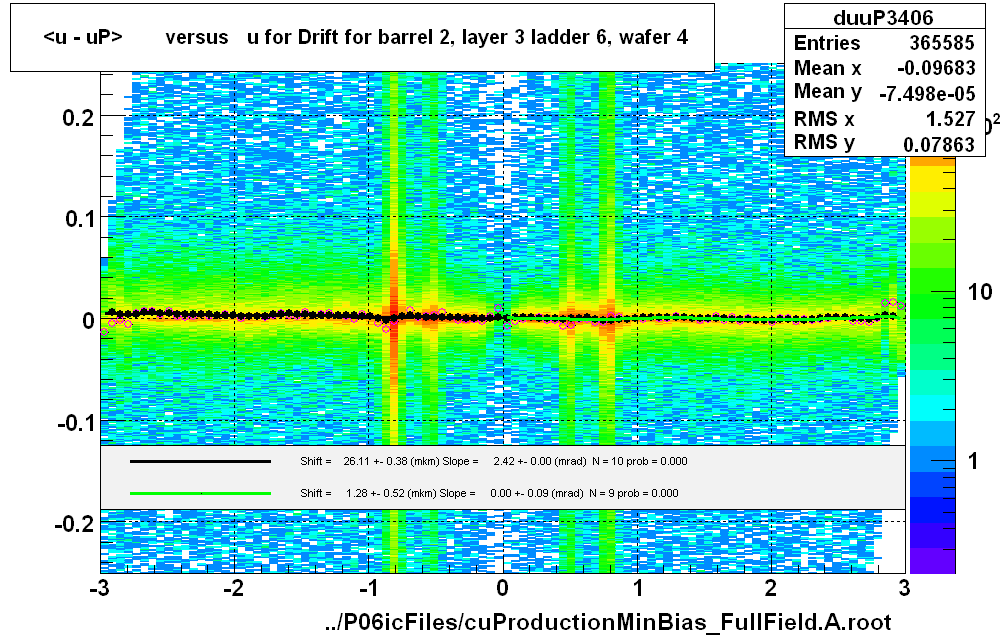 <u - uP>       versus   u for Drift for barrel 2, layer 3 ladder 6, wafer 4