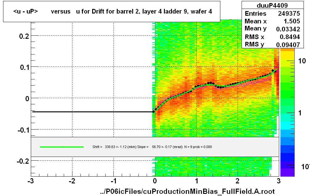 <u - uP>       versus   u for Drift for barrel 2, layer 4 ladder 9, wafer 4