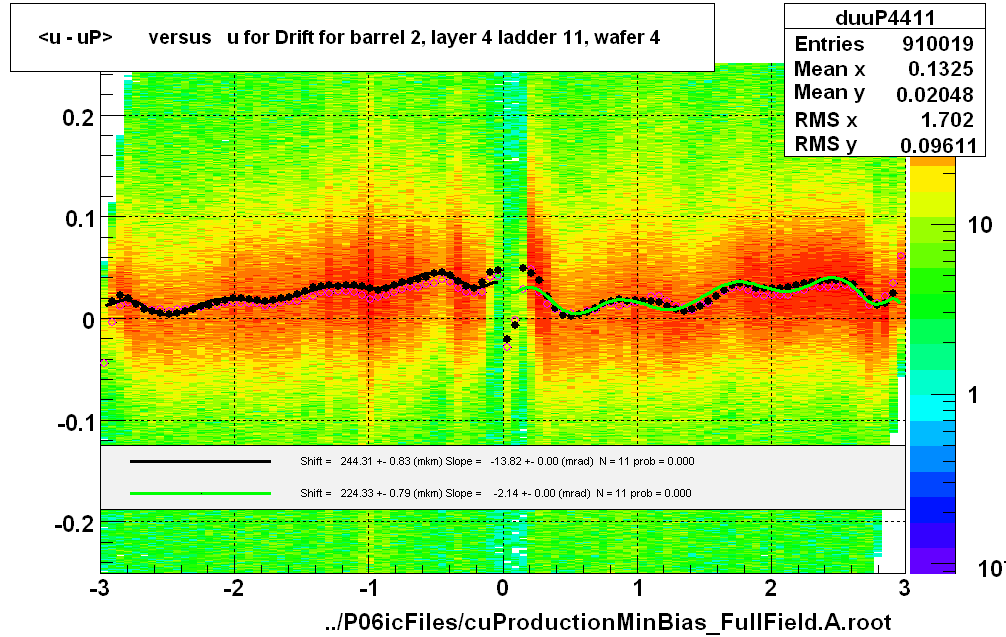 <u - uP>       versus   u for Drift for barrel 2, layer 4 ladder 11, wafer 4